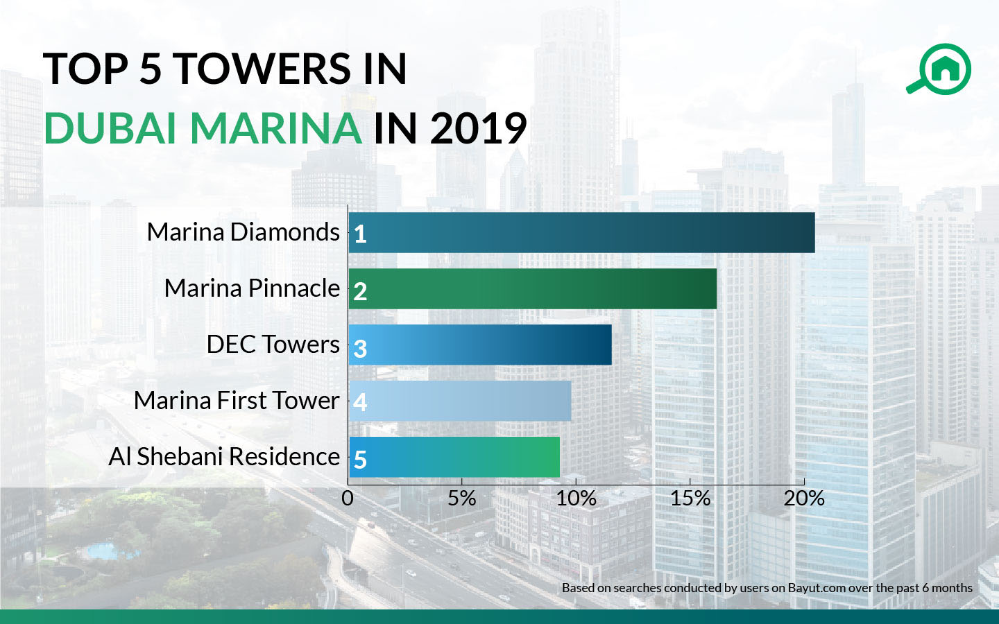 top towers in dubai marina