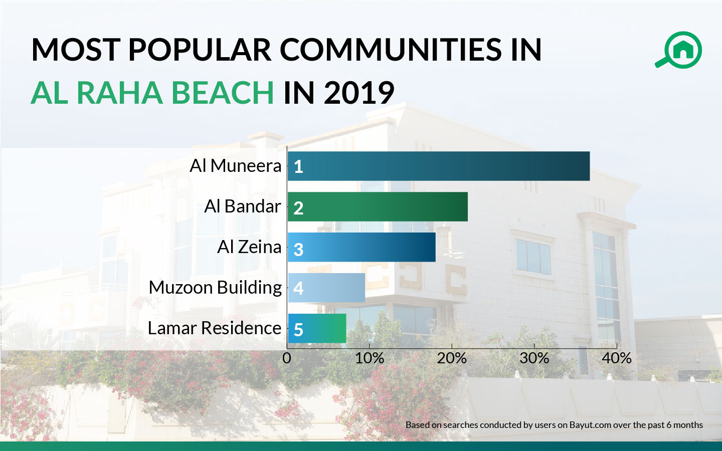 most popular areas in Al Raha Beach