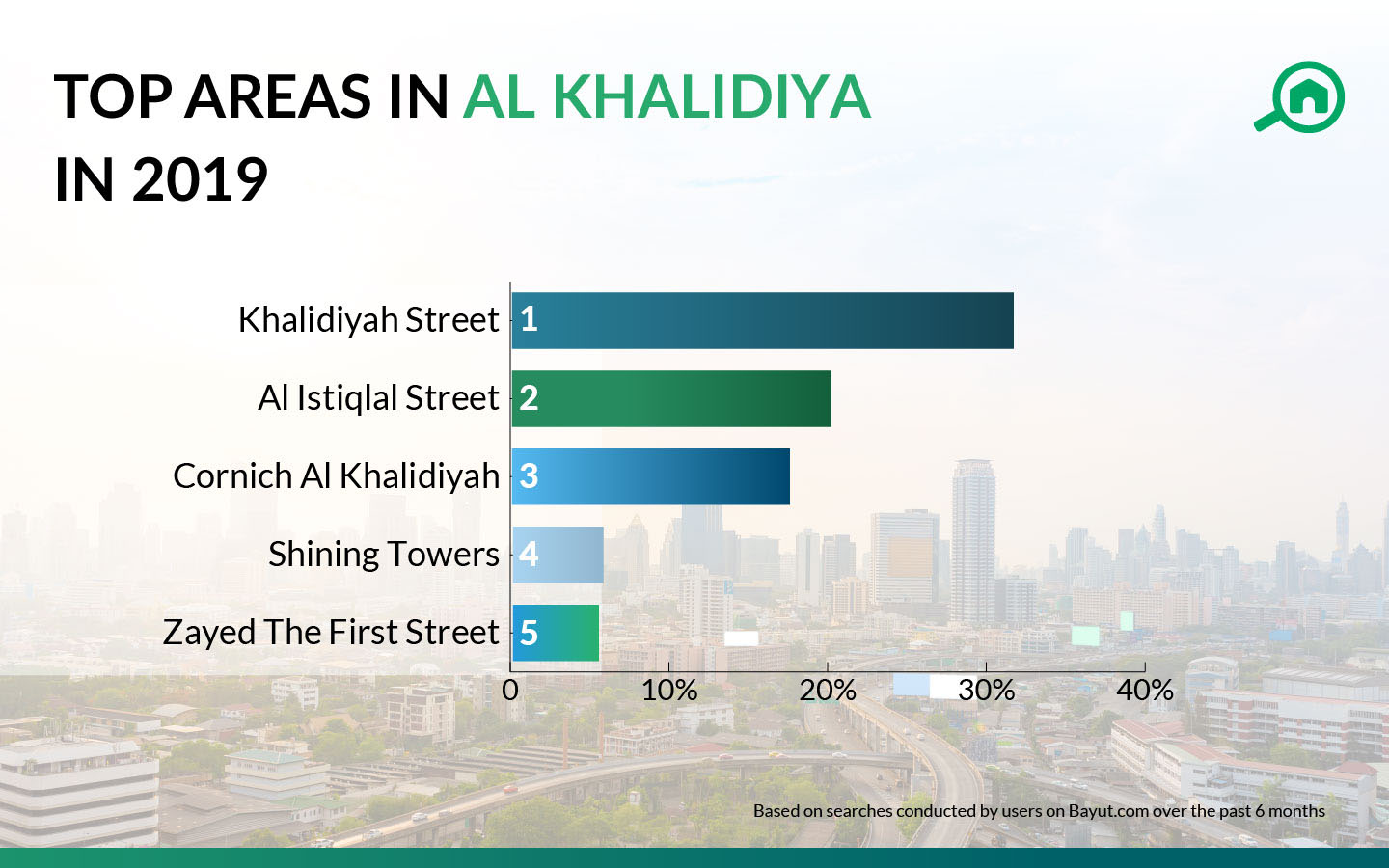 top areas in al khalidiya in 2019