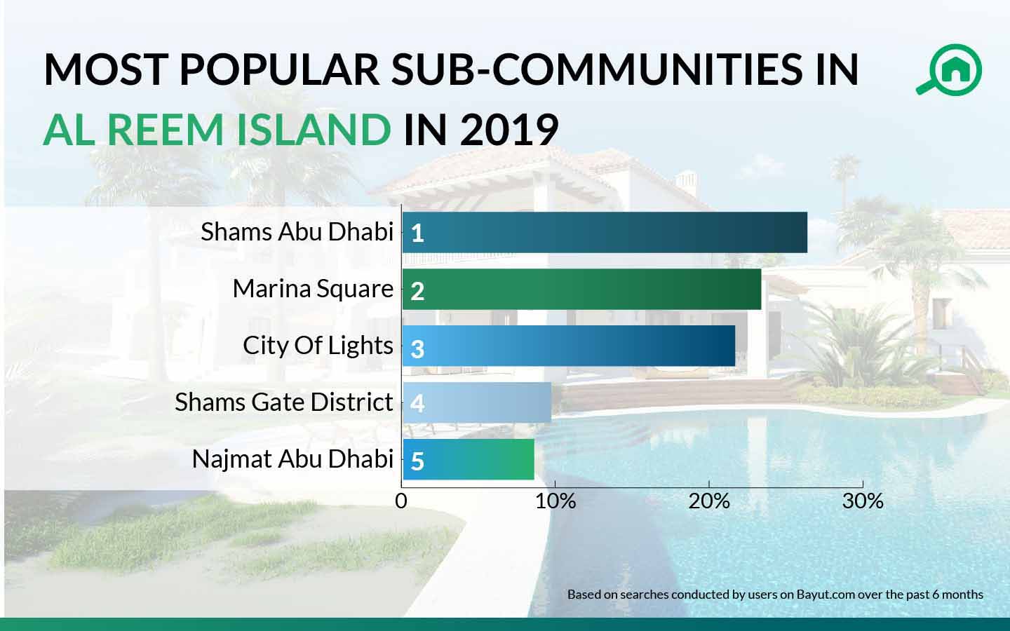 best areas in al reem island