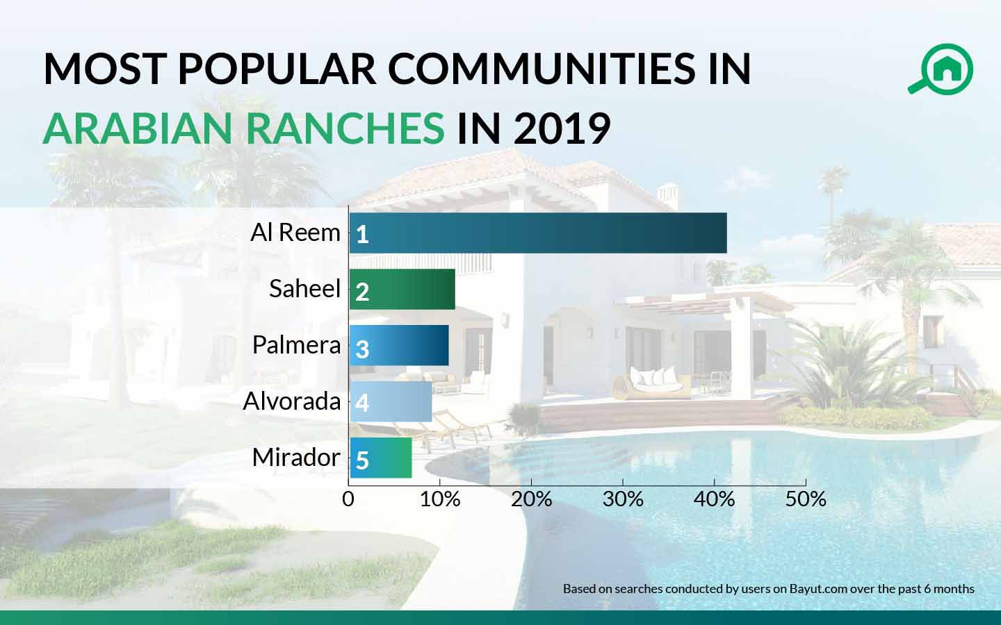 most popular communities in arabian ranches