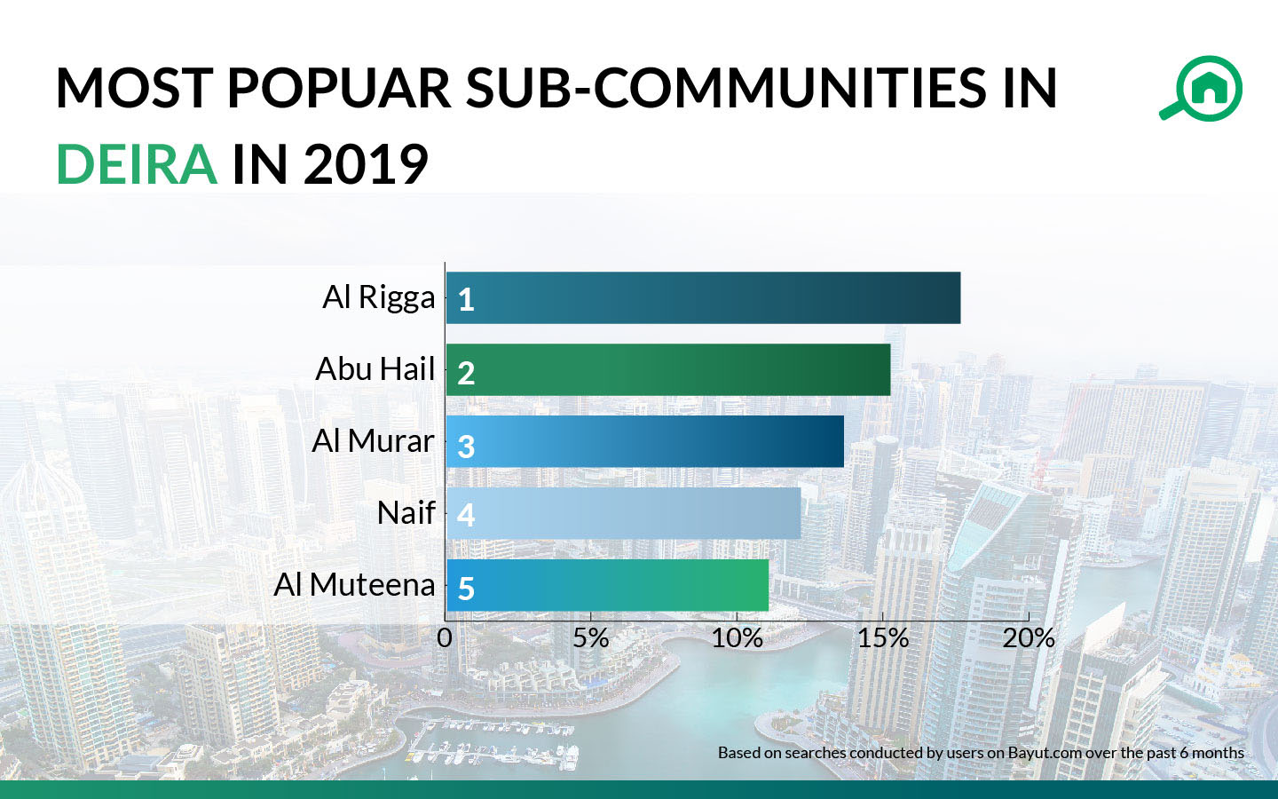 popular communities in deira