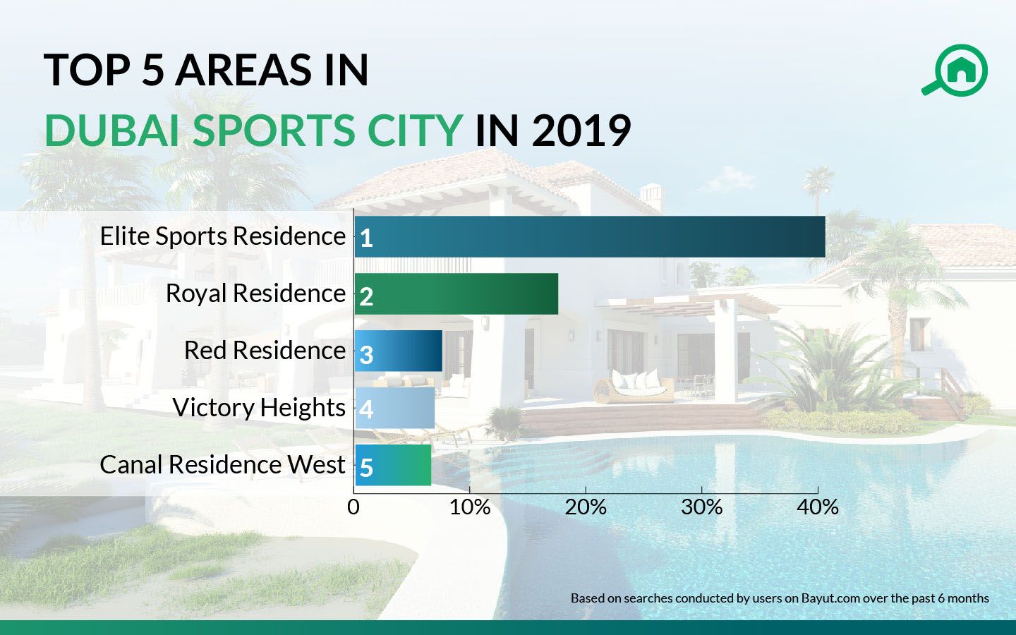 top areas in dubai sports city