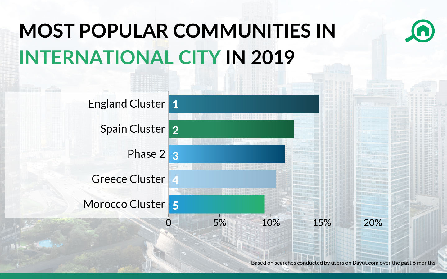 most popular communities in international city