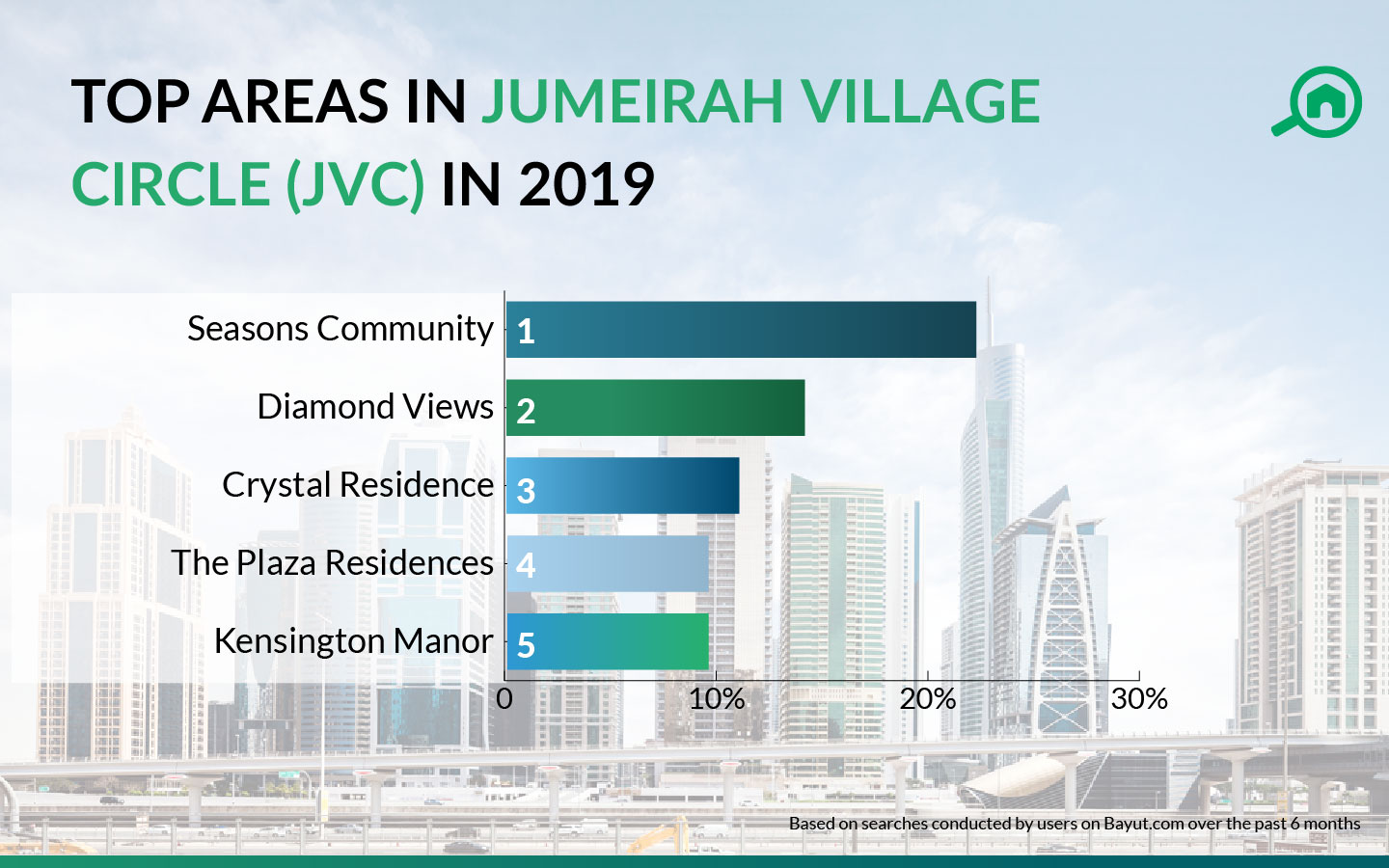 top areas in jvc