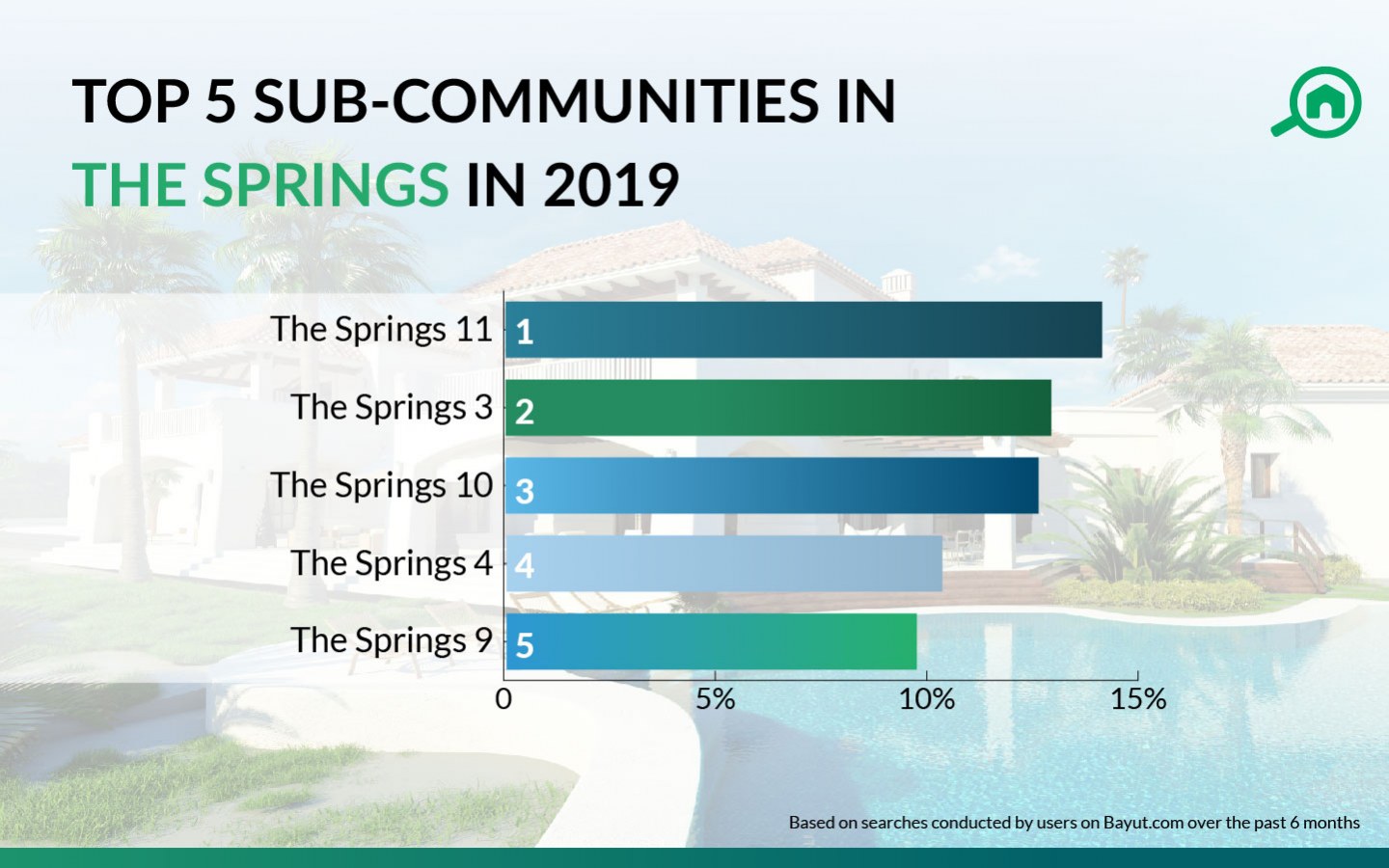 Popular areas in The Springs