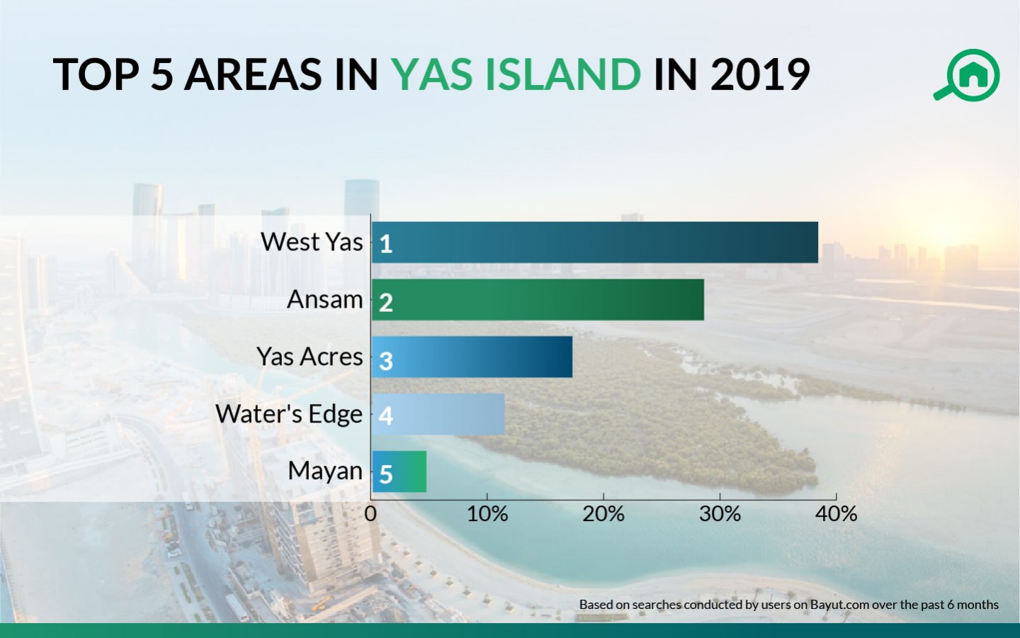 top 5 areas in yas island
