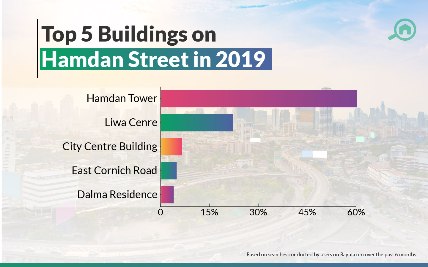 Popular Areas in Hamdan Street