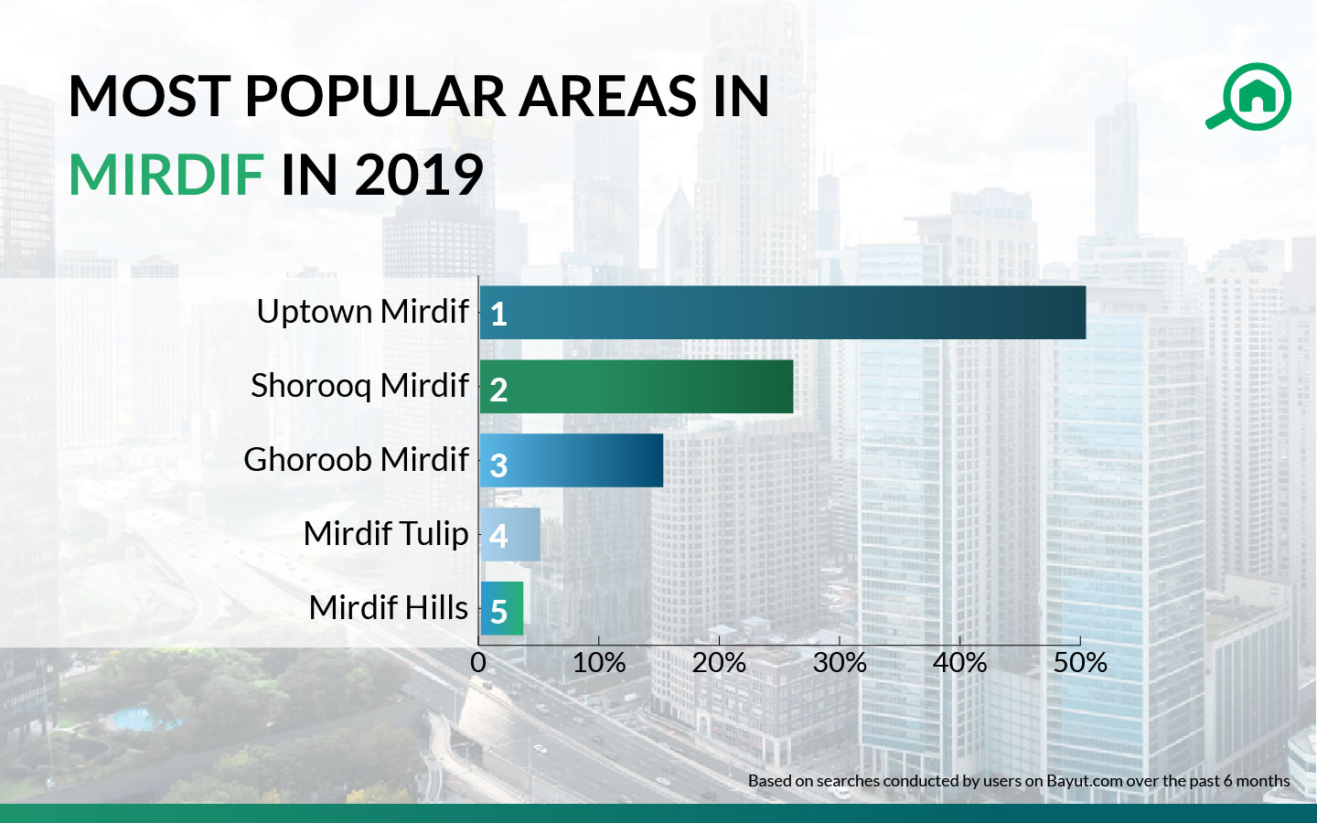 MOST POPULAR AREAS IN MIRDIF