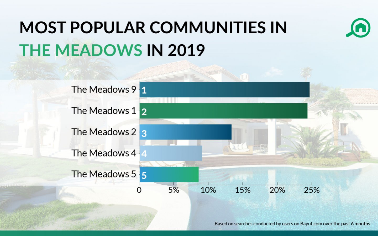 Most popular sub-communities of The Meadows