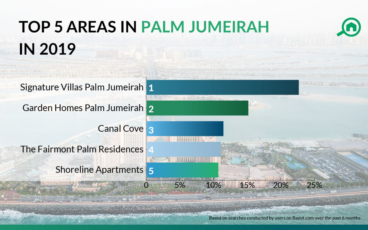 Most popular developments in Palm Jumeirah