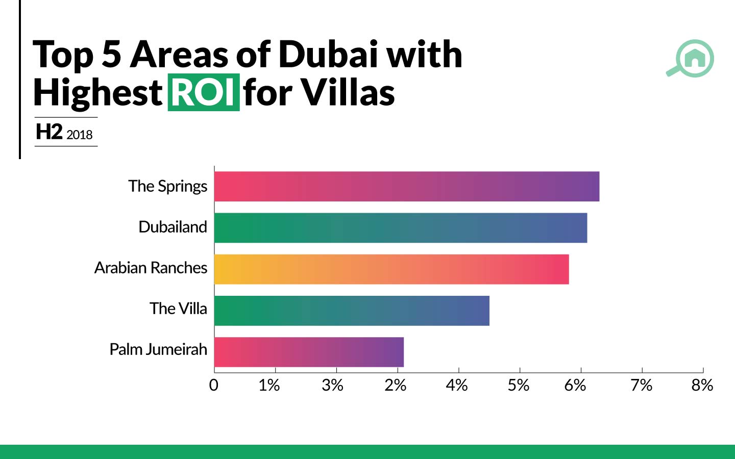 top 5 areas of dubai with highest roi for villas