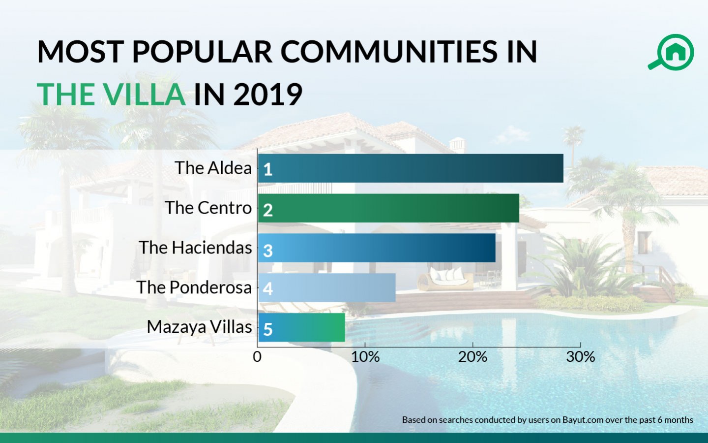 most popular communities of The Villa