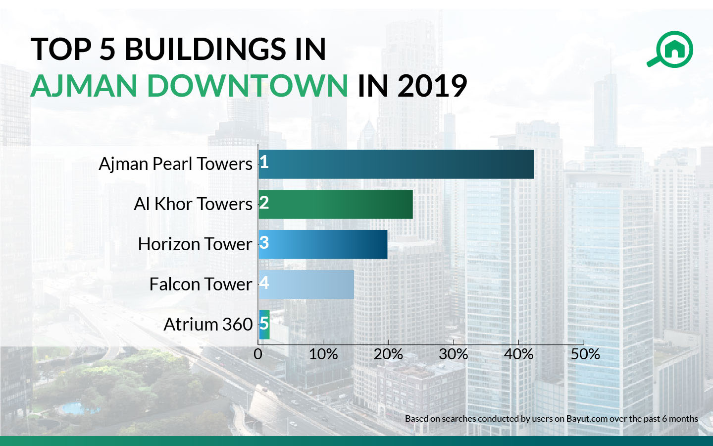 top buildings in Ajman Downtown