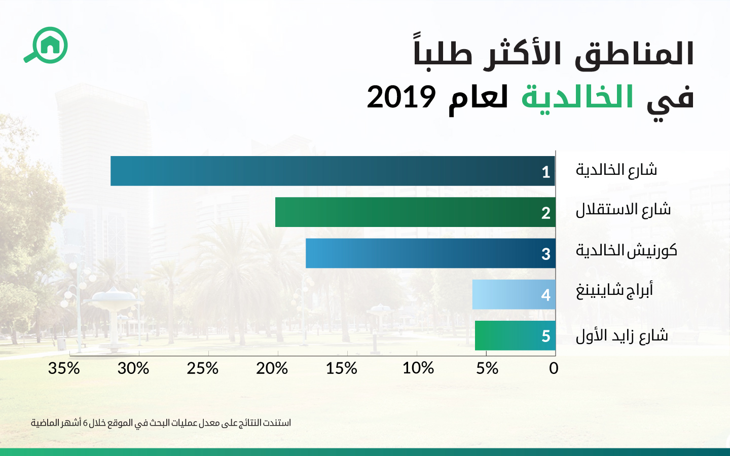 المناطق الاكثر طلباً في الخالدية