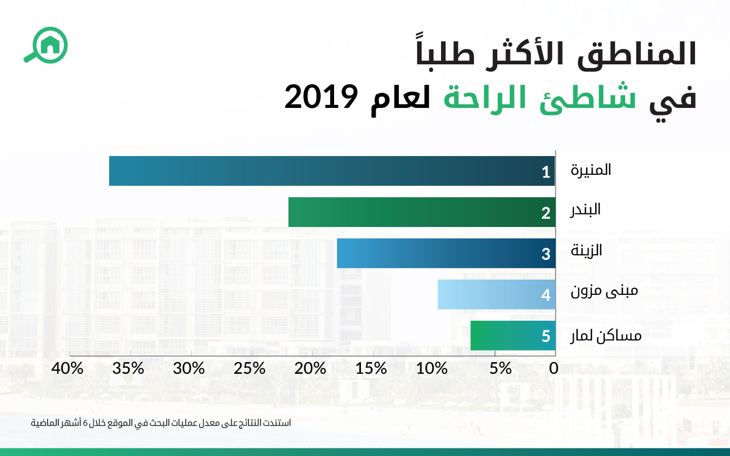 المناطق الأكثر طلباً في شاطئ الراحة
