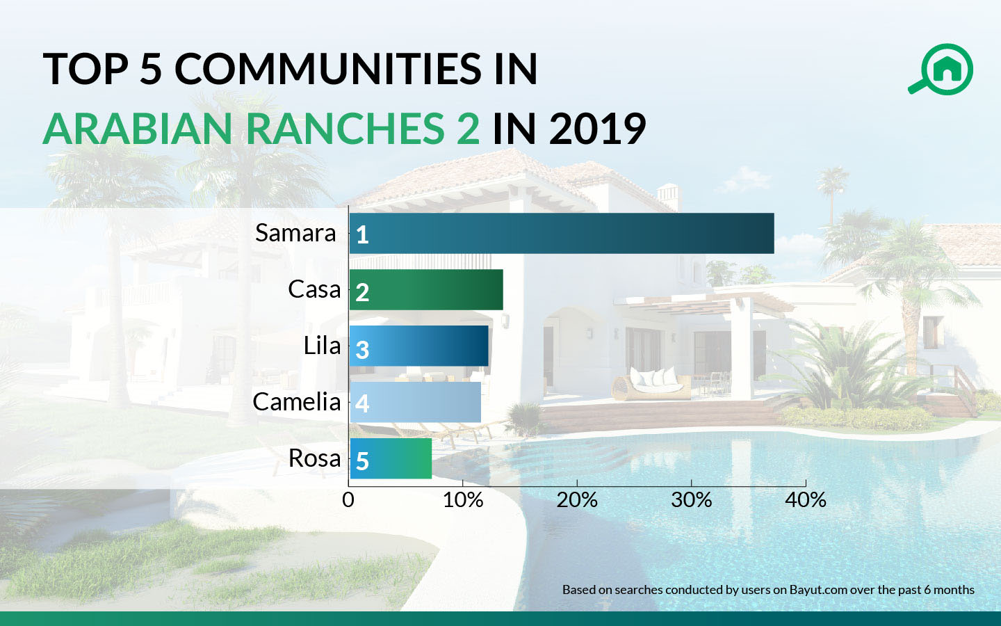 top 5 communities in arabian ranches 2