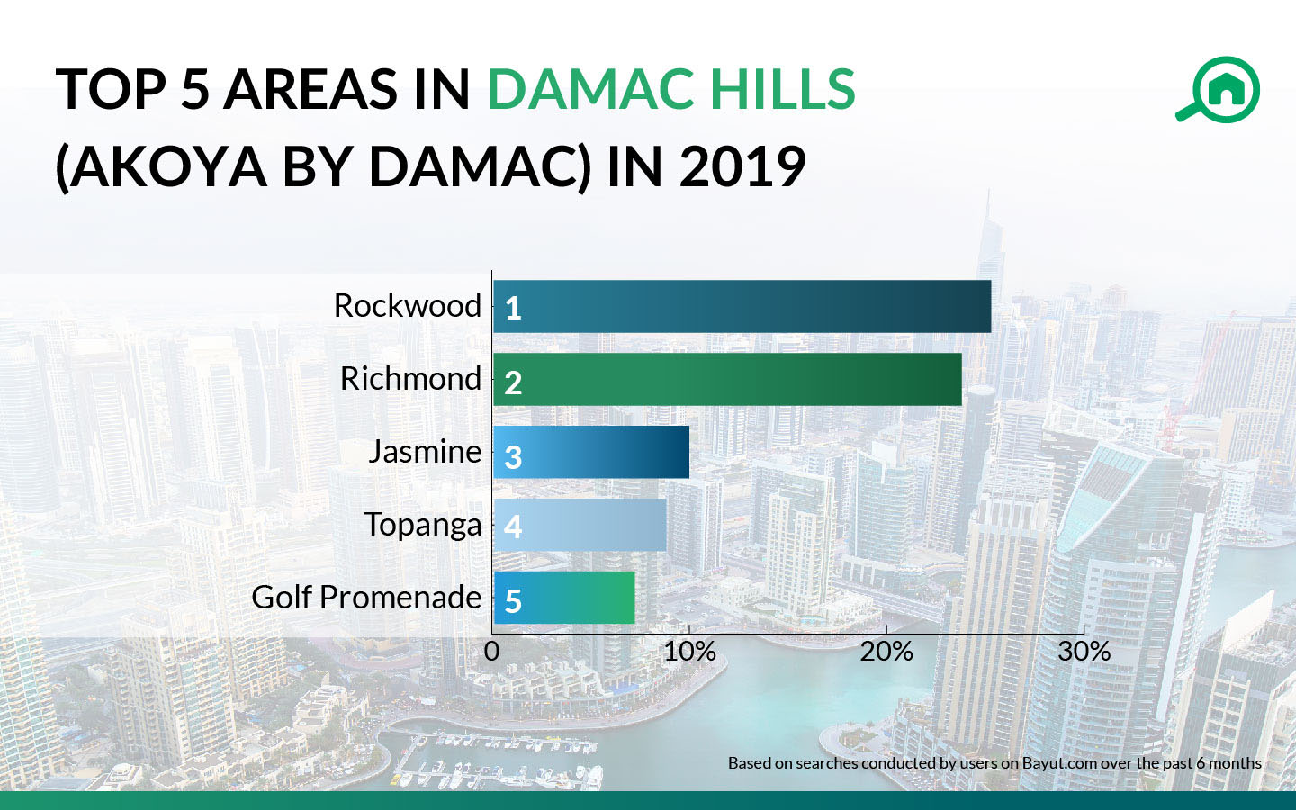 top areas in damac hills