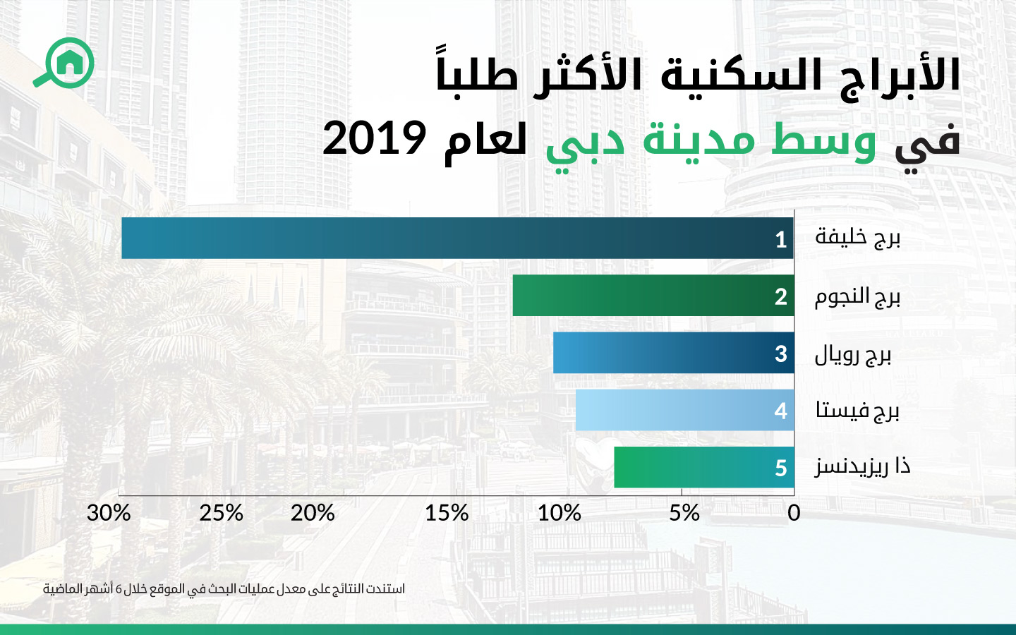 الأبراج السكنية الأكثر طلباً في وسط مدينة دبي