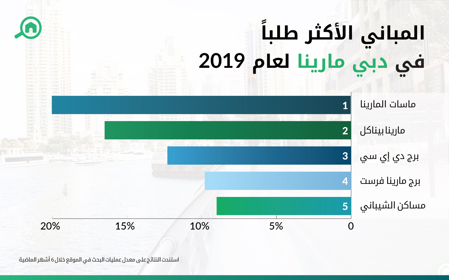 المباني الأكثر طلباً في دبي مارينا