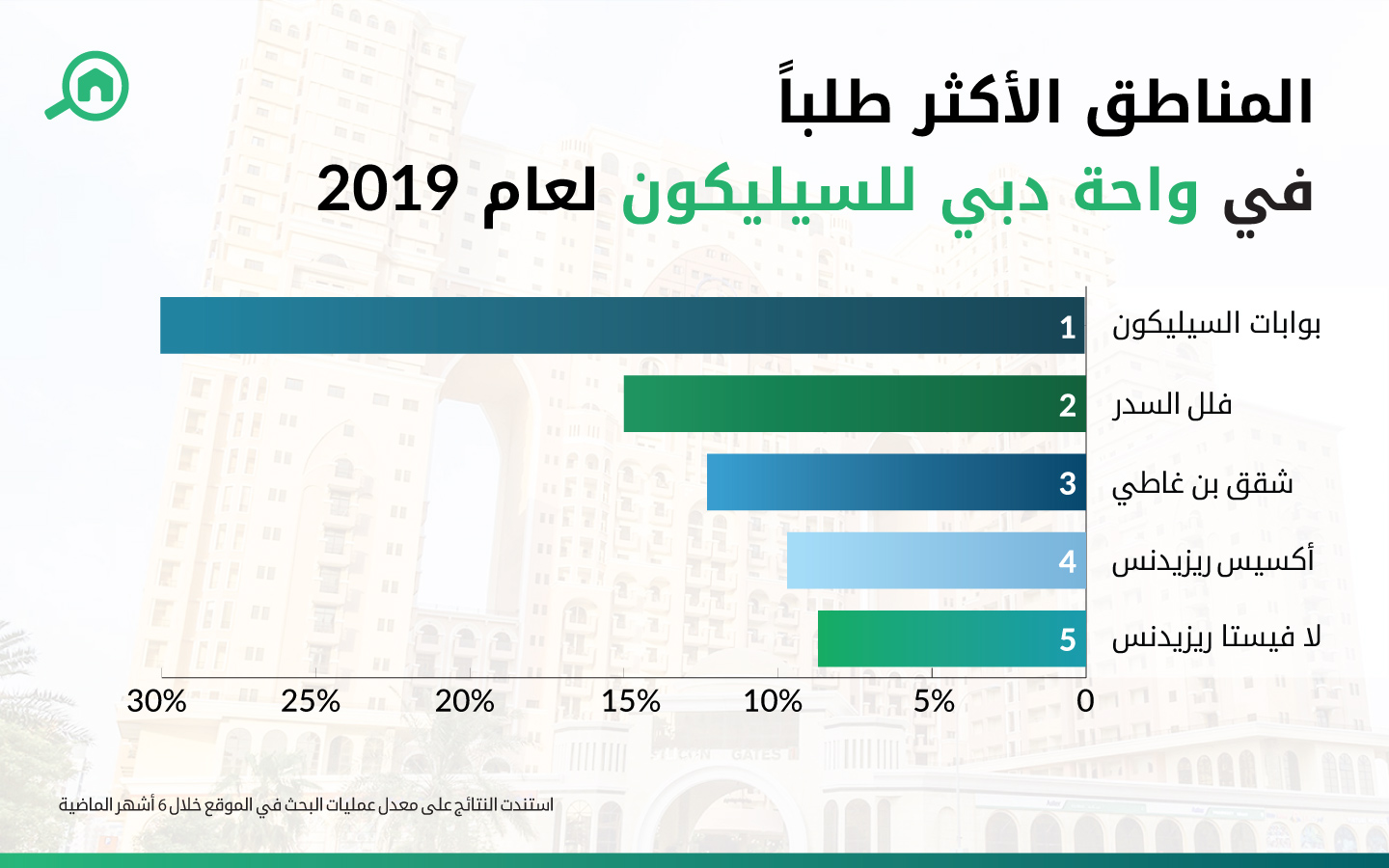 المناطق الأكثر طلباُ في واحة دبي للسيليكون