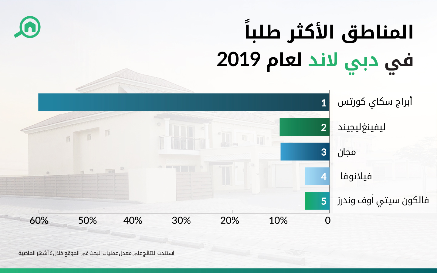 المناطق الأكثر طلباً في دبي لاند