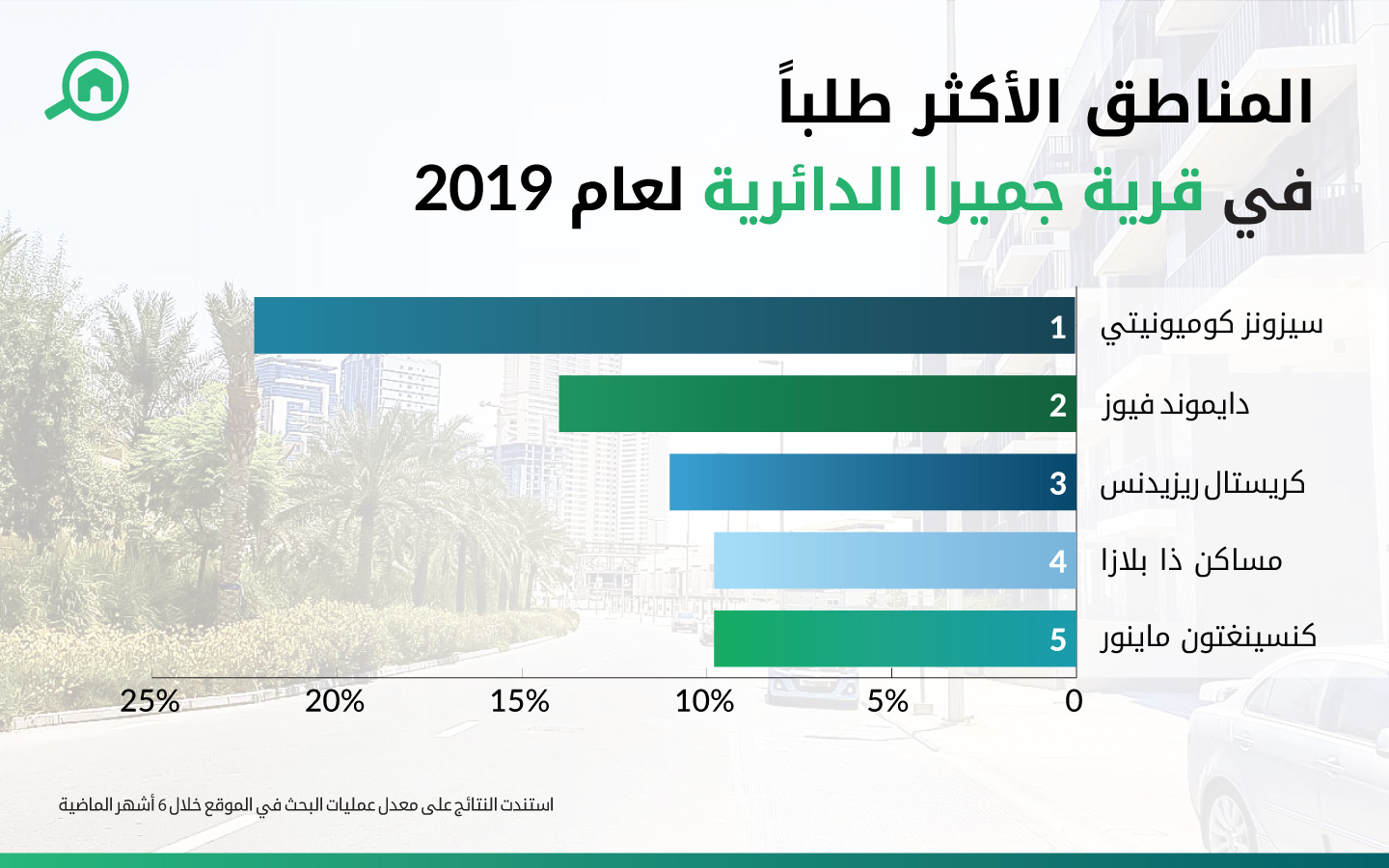 المناطق الأكثر طلباً في قرية جميرا الدائرية