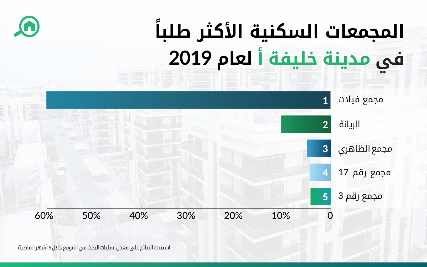 المجمعات السكنية الأكثر طلباً في مدينة خليفة أ