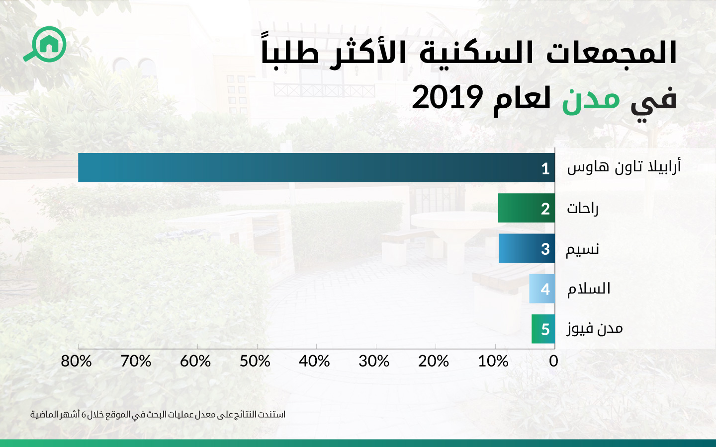 المجمعات السكنية الاكثر طلباً في مدن
