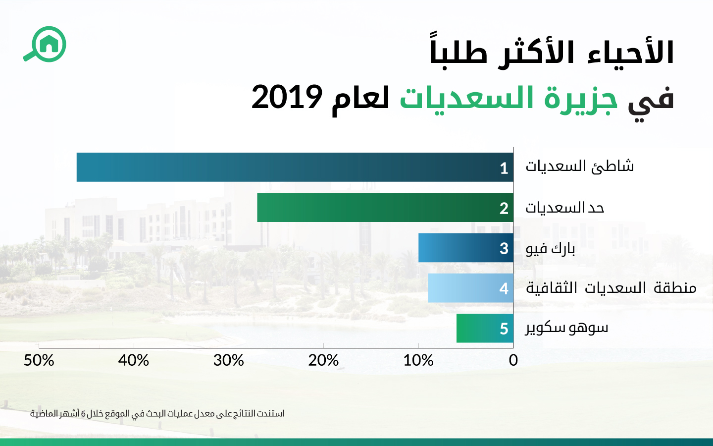 الأحياء الاكثر طلباً في جزيرة السعديات