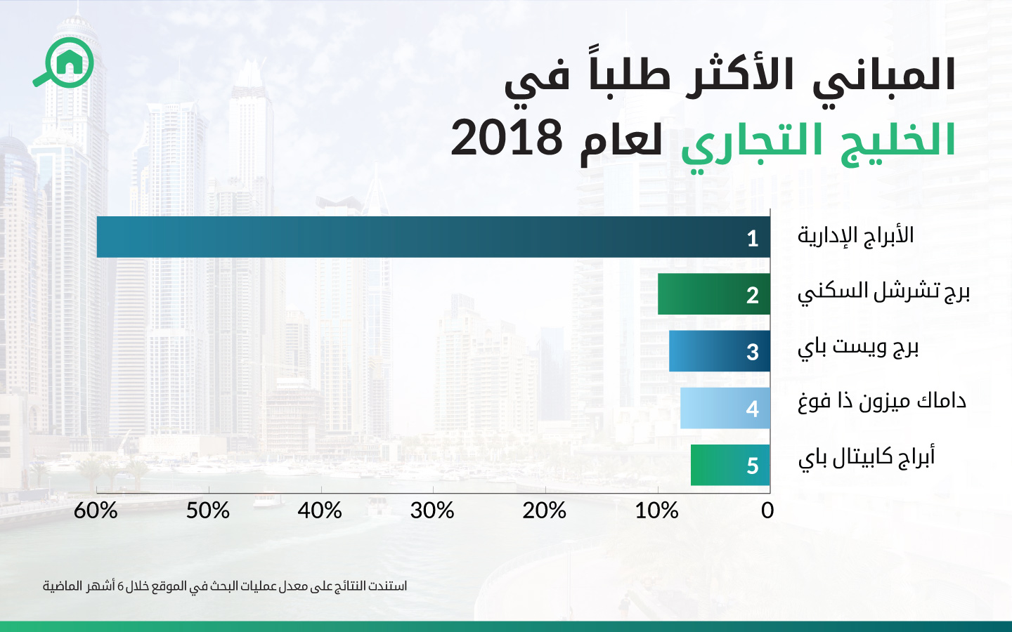 المباني الأكثر طلباً في الخليج التجاري