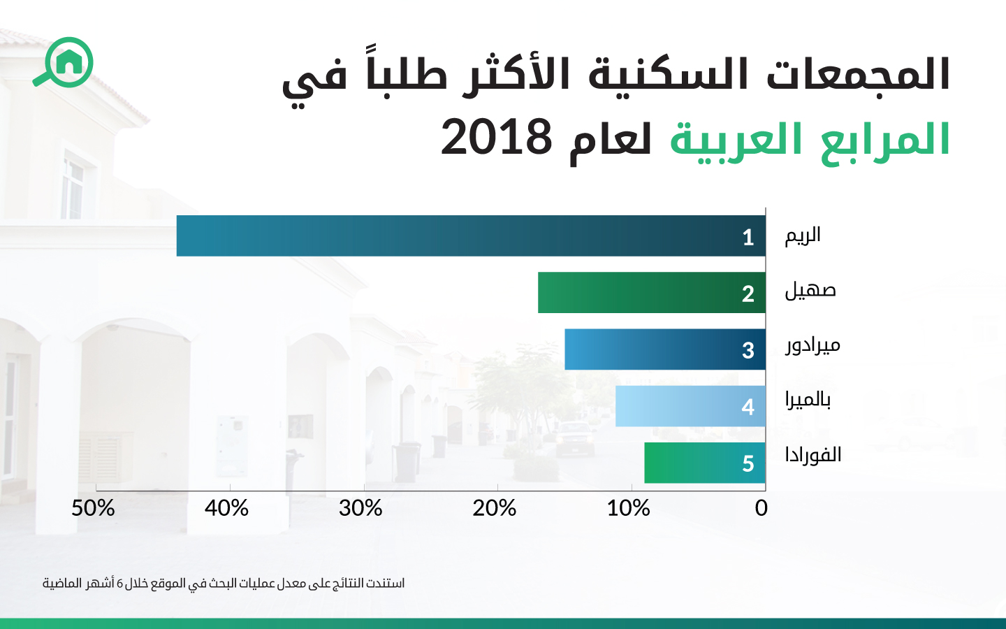 المجمعات السكنية الأكثر طلباً في المرابع العربية