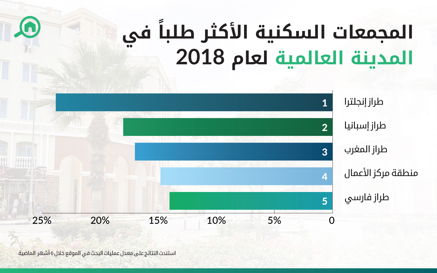 المجمعات السكنية الأكثر طلباً في المدينة العالمية