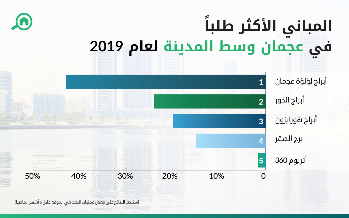 المباني الأكثر طلباً في عجمان وسط المدينة