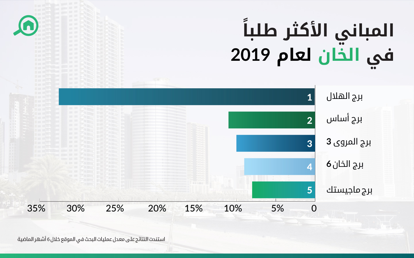 المباني الأكثر طلباً في الخان