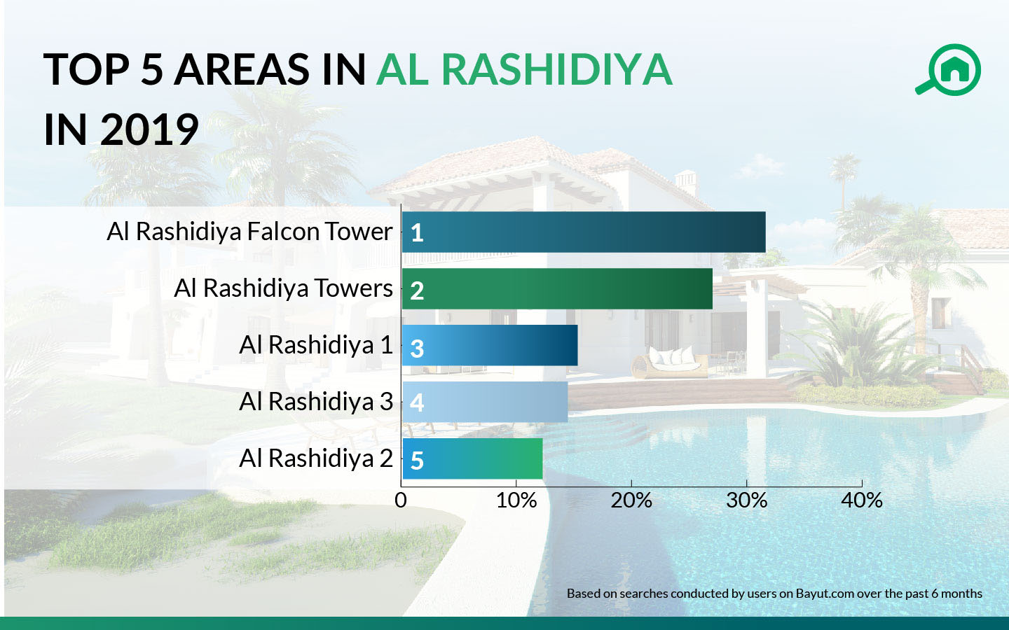 Top 5 areas in al rashidiya, ajman