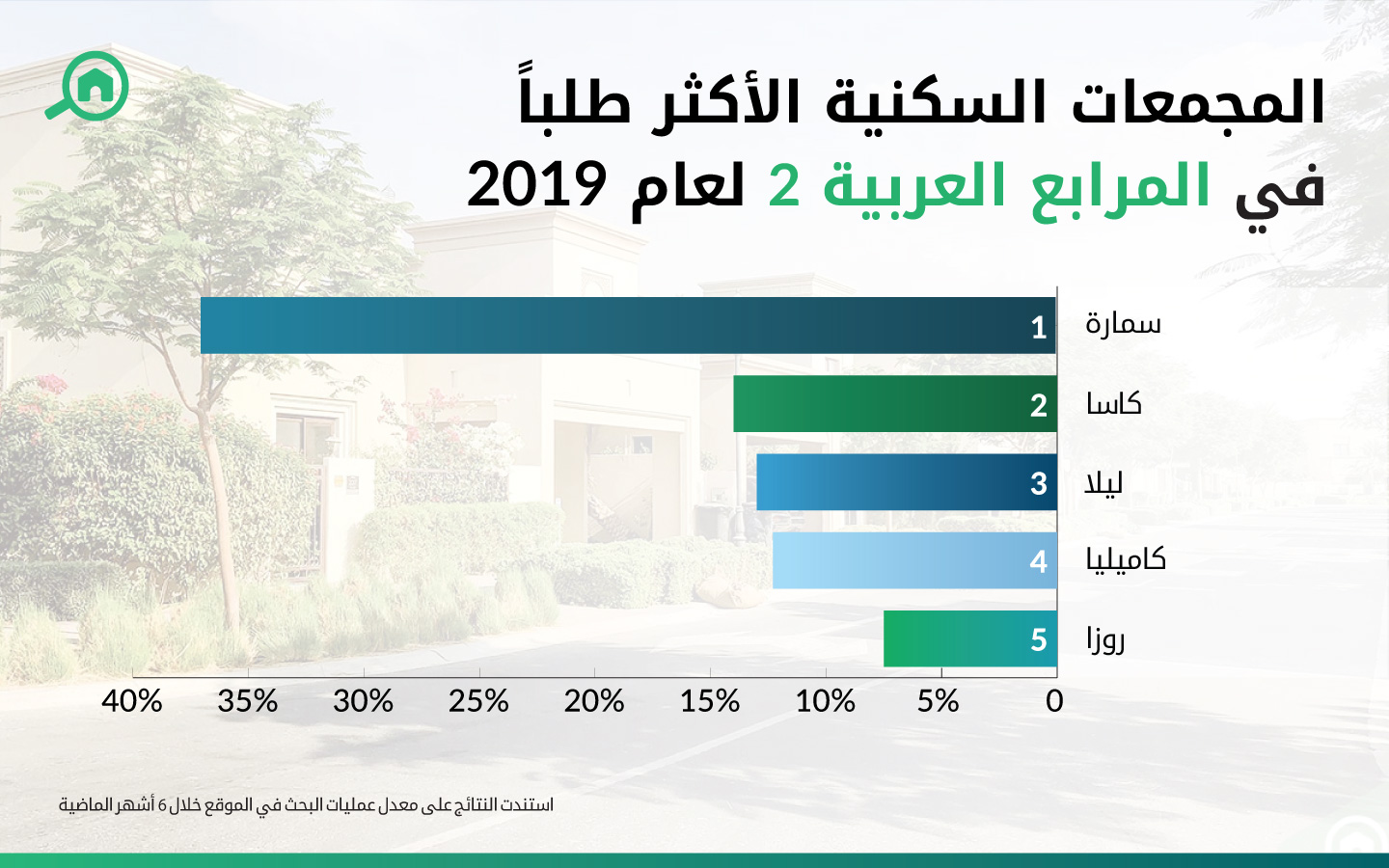 المجمعات السكنية الأكثر طلباً في المرابع العربية 2