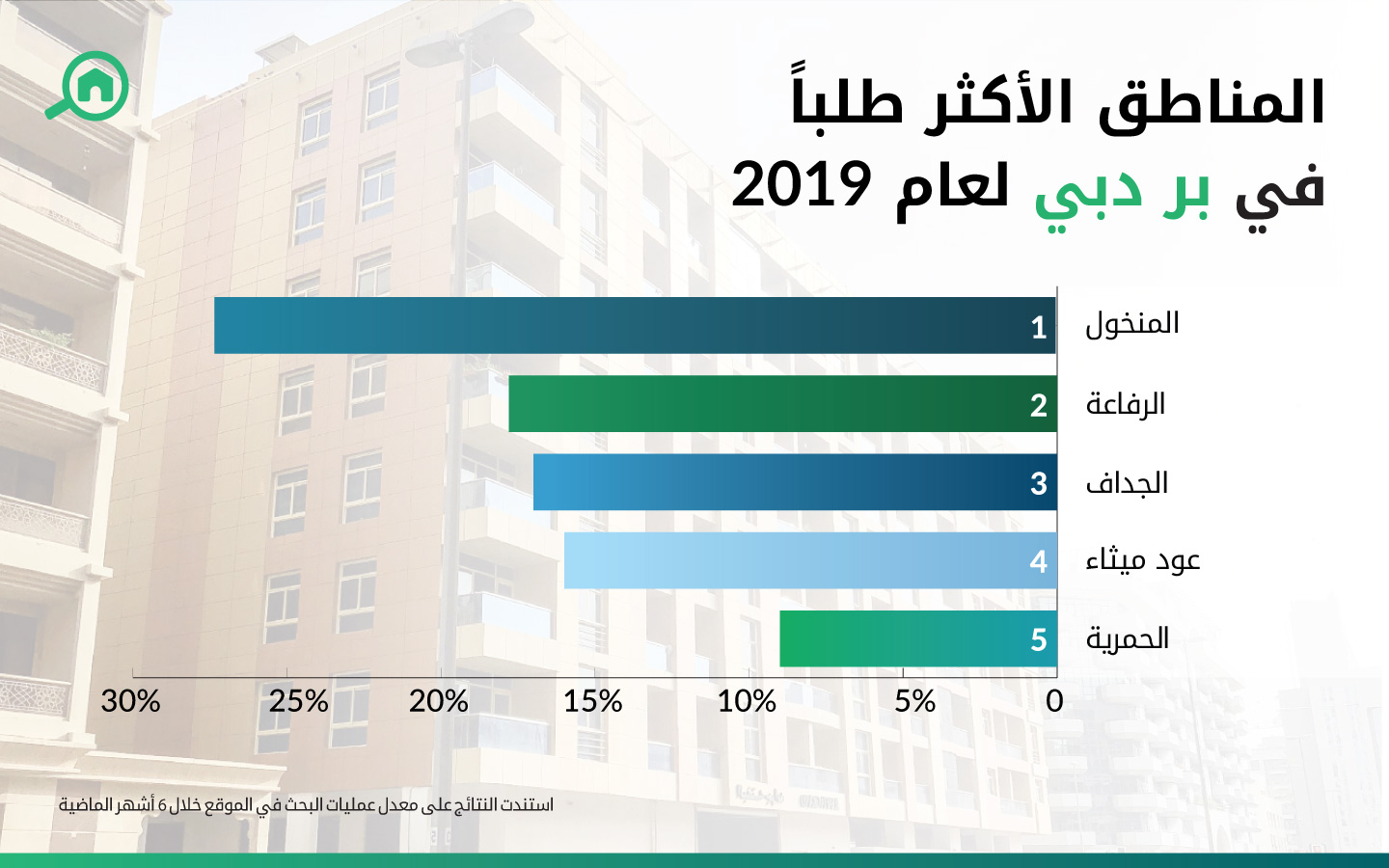 المناطق الأكثر طلباً في بر دبي