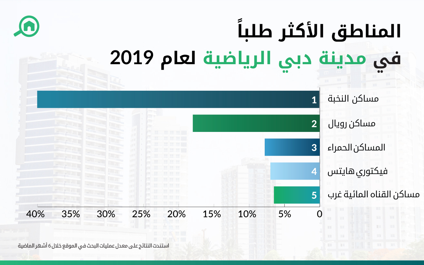 المناطق الأكثر طلباً في مدينة دبي الرياضية