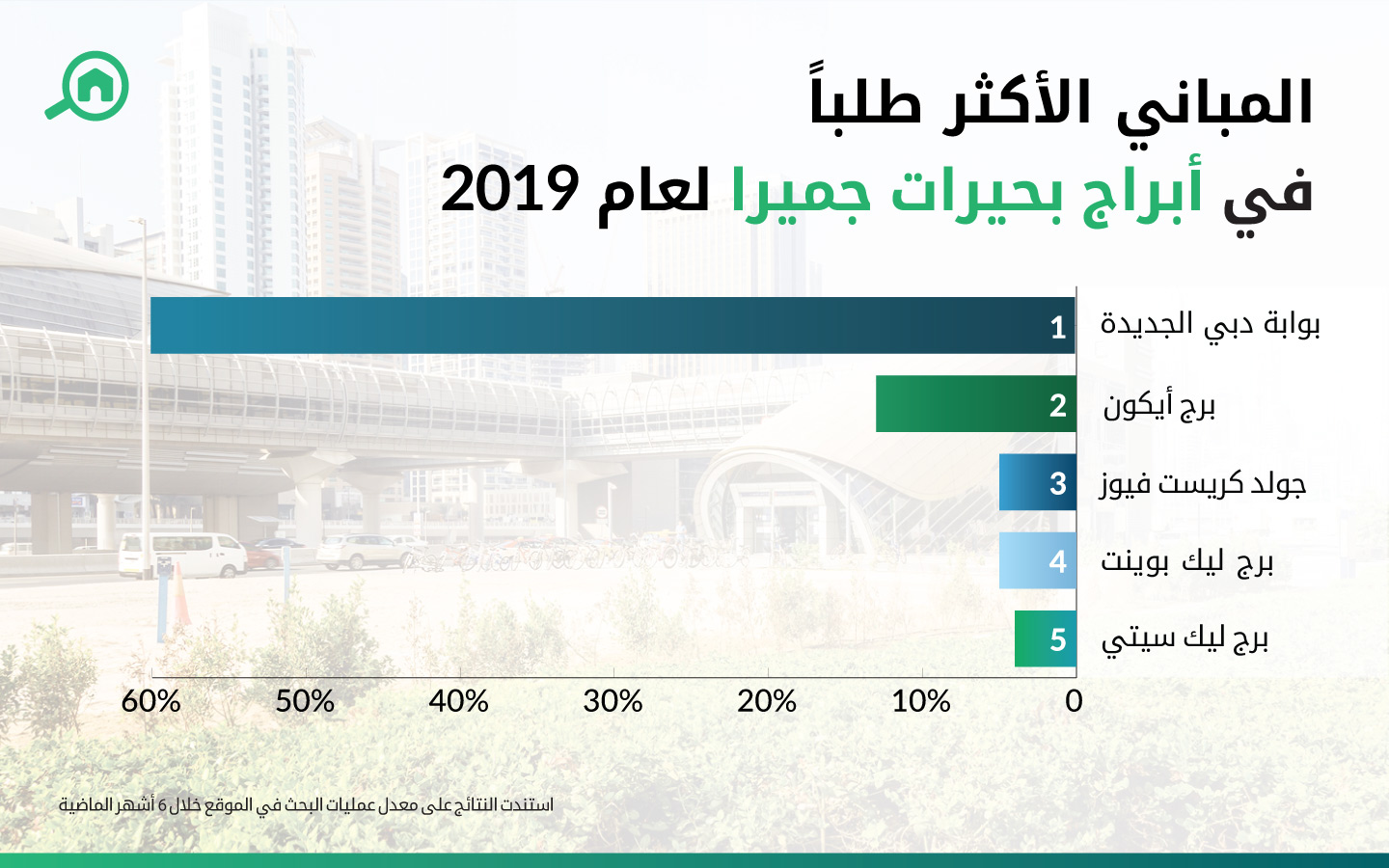 المباني الأكثر طلباً في أبراج بحيرات جميرا