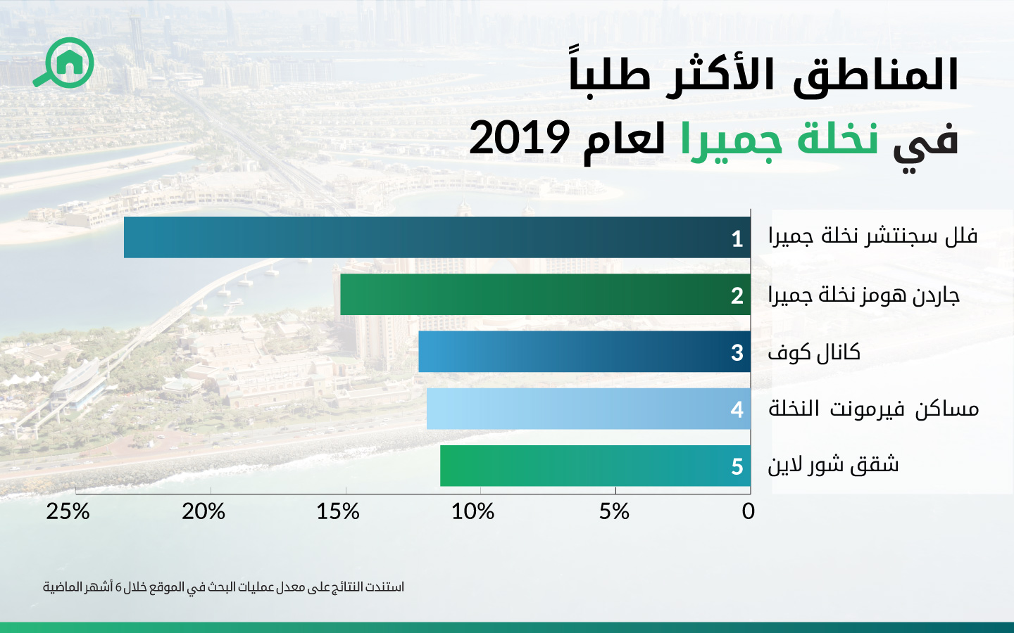 المناطق الأكثر طلباً في نخلة جميرا