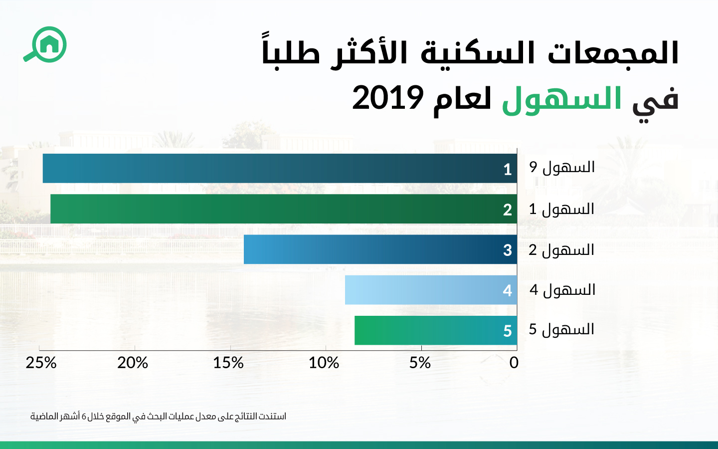 المجمعات السكنية الأكثر طلباً في السهول