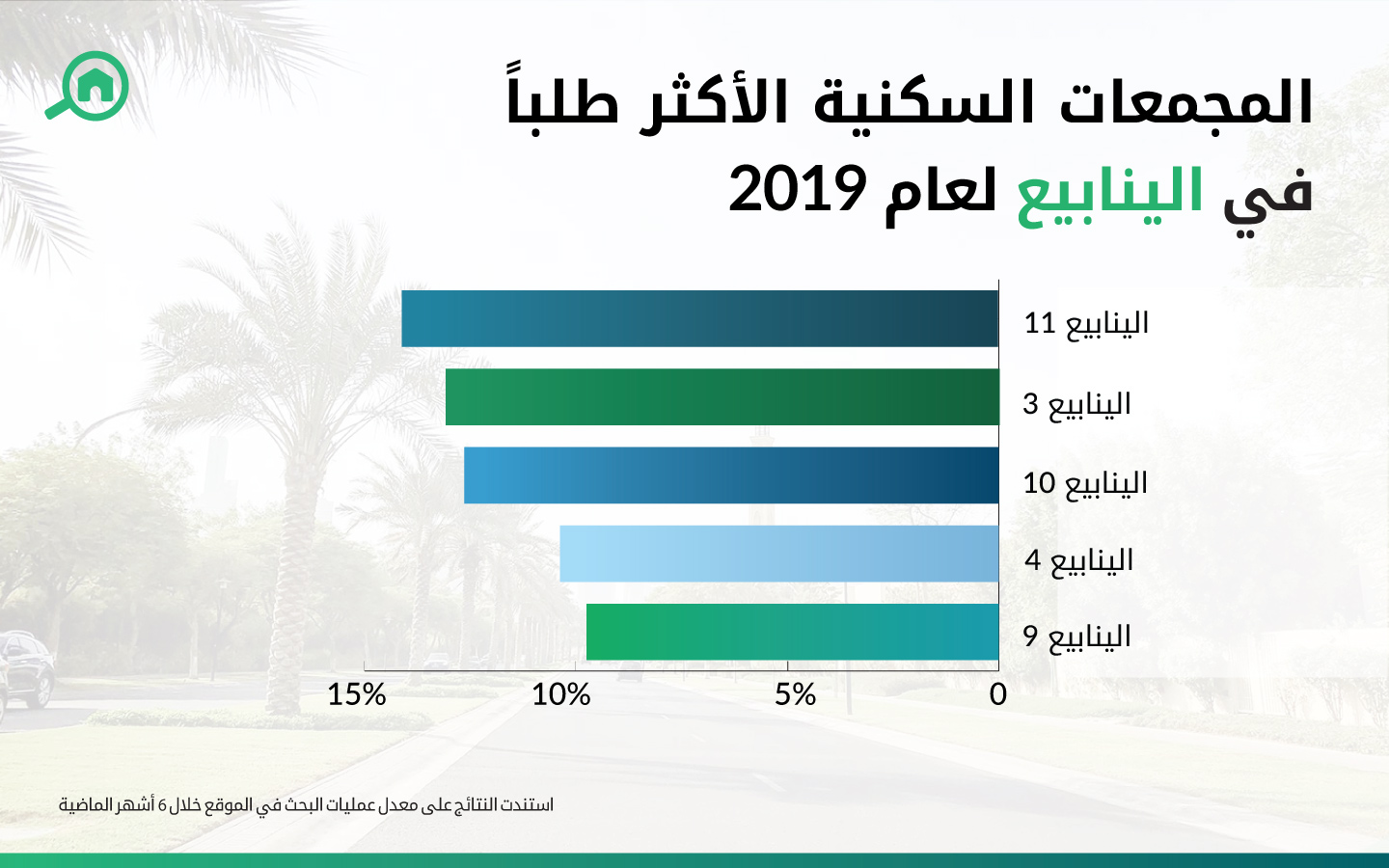 المجمعات السكنية الأكثر طلباً في الينابيع
