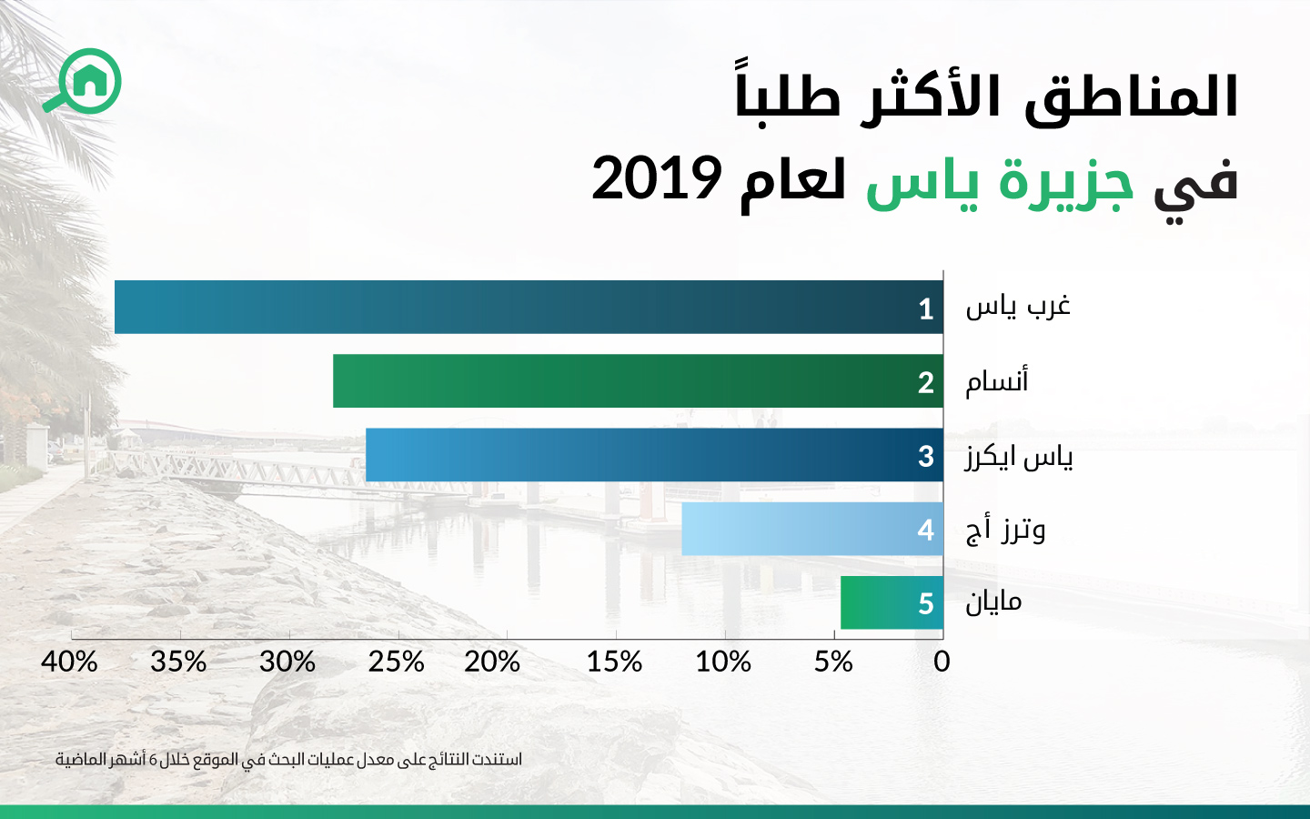 المناطق الاكثر طلباً في جزيرة ياس