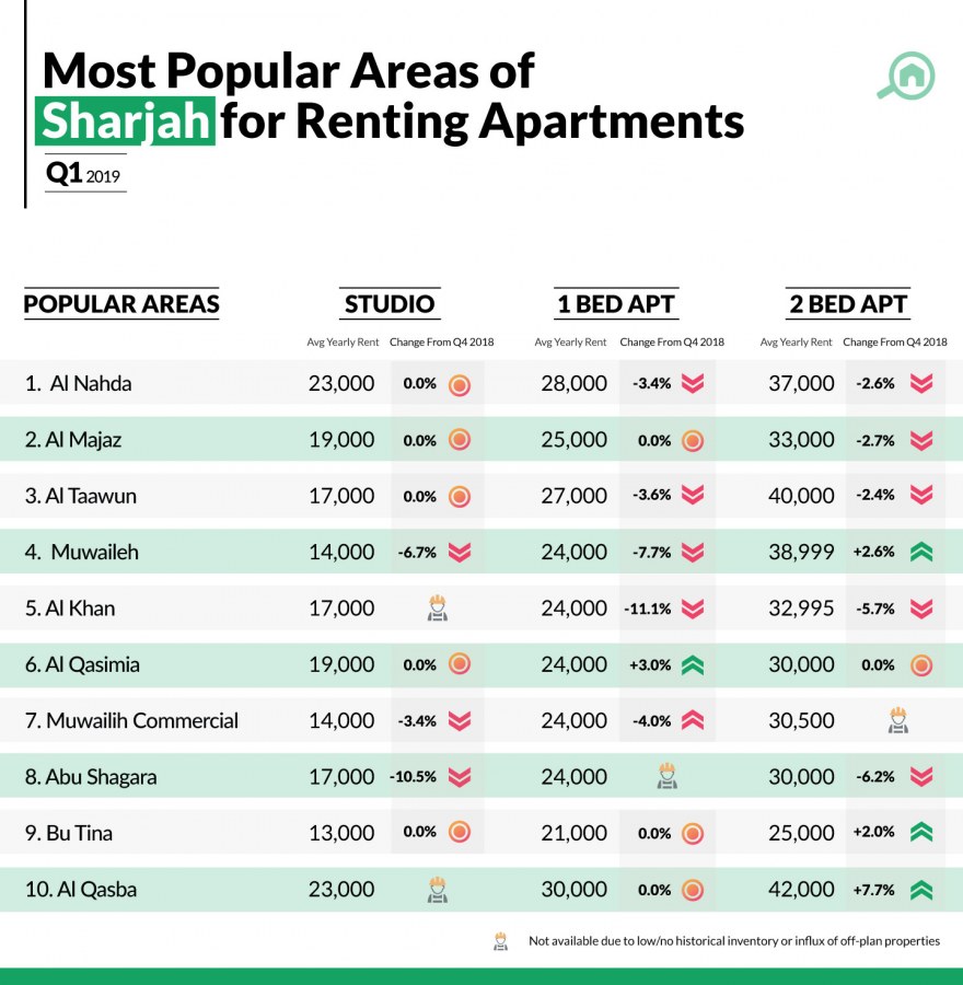 Al Qasba - a popular area to rent apartments in Sharjah
