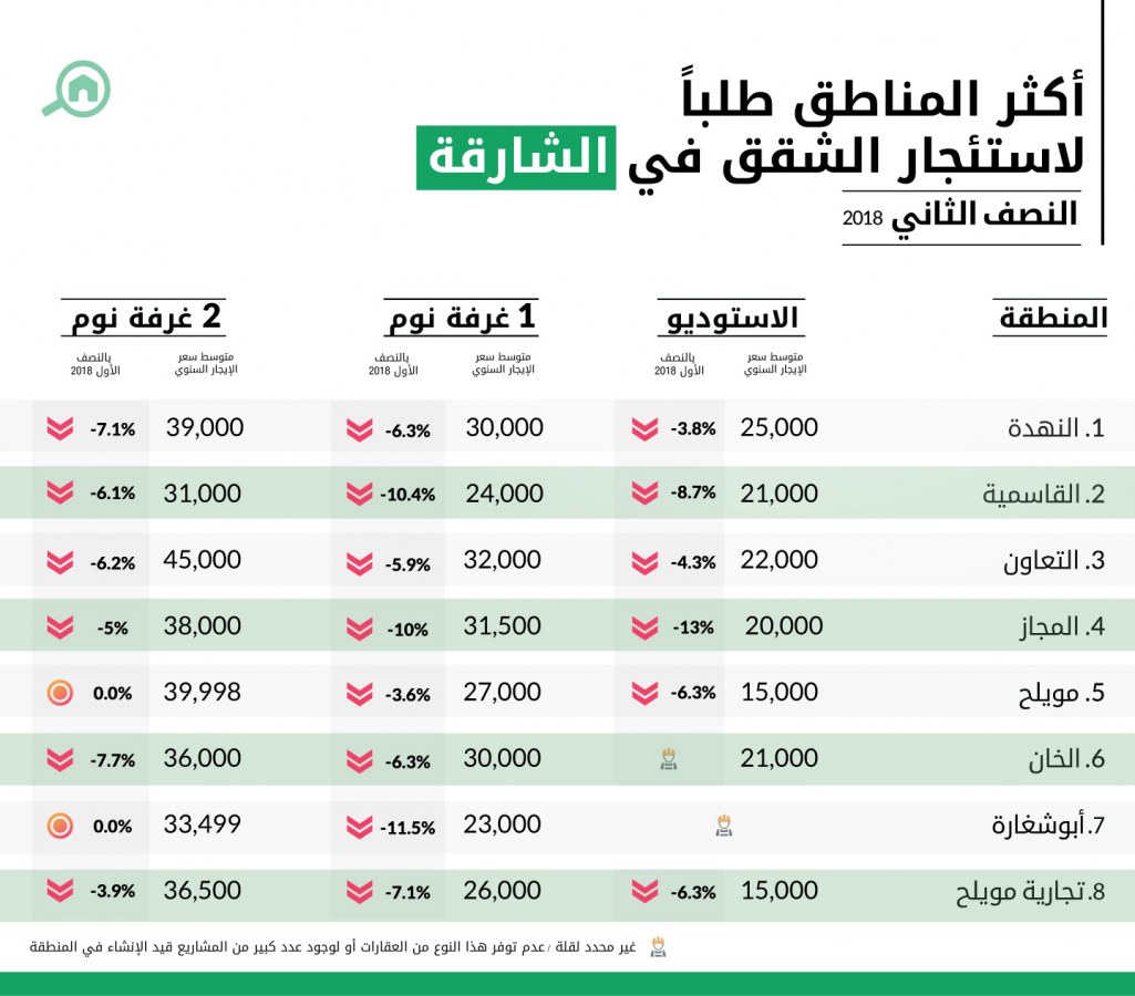 المناطق الأكثر طلباً لاستئجار الشقق في الشارقة
