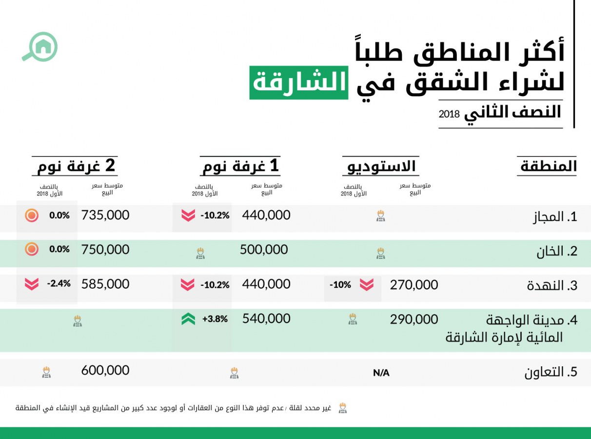 شقق للبيع في الشارقة