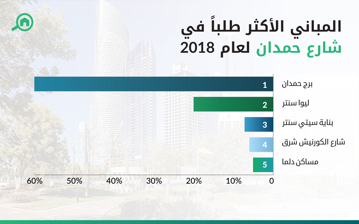 المباني الأكثر طلباً في شارع حمدان