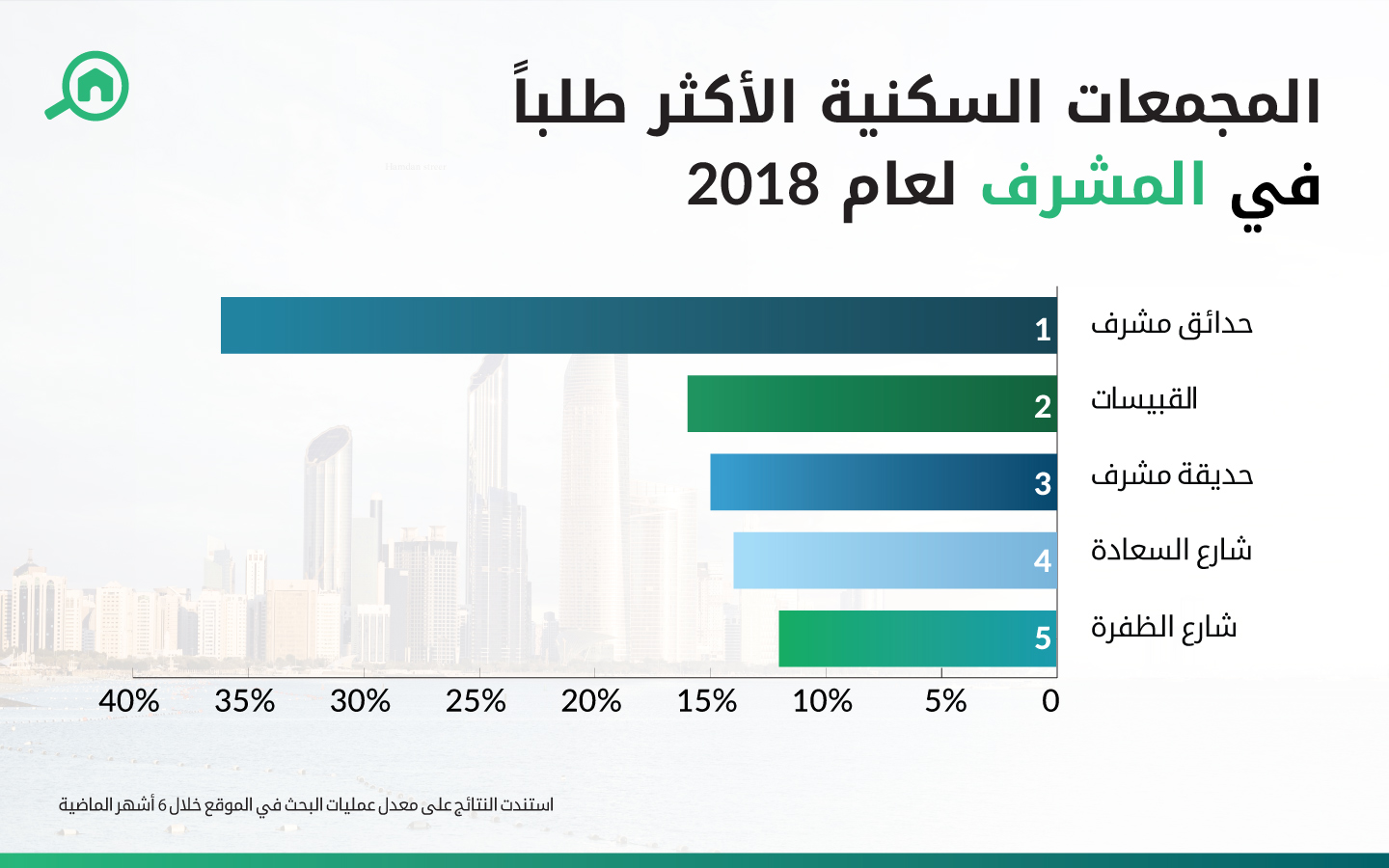 المجمعات السكنية الأكثر طلباً في المشرف