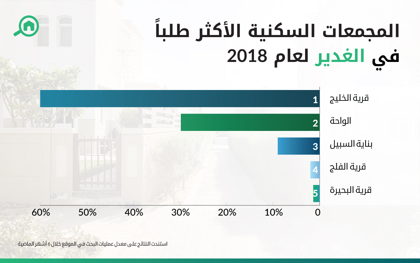 المجمعات السكنية الأكثر طلباً في الغدير